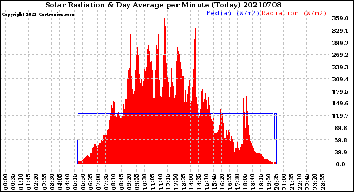 Milwaukee Weather Solar Radiation<br>& Day Average<br>per Minute<br>(Today)