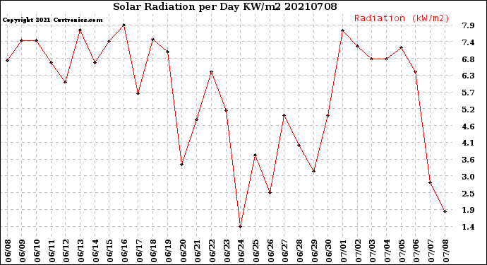 Milwaukee Weather Solar Radiation<br>per Day KW/m2