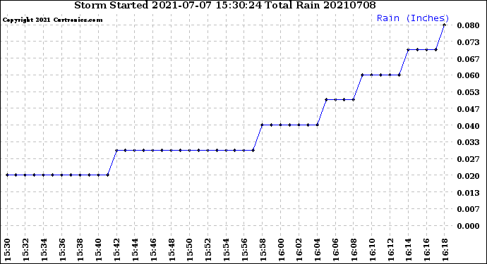Milwaukee Weather Storm<br>Started 2021-07-07 15:30:24<br>Total Rain