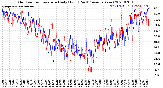 Milwaukee Weather Outdoor Temperature<br>Daily High<br>(Past/Previous Year)