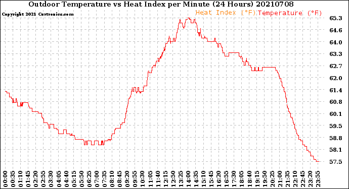Milwaukee Weather Outdoor Temperature<br>vs Heat Index<br>per Minute<br>(24 Hours)