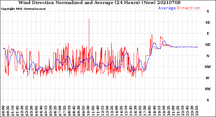 Milwaukee Weather Wind Direction<br>Normalized and Average<br>(24 Hours) (New)
