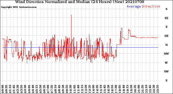 Milwaukee Weather Wind Direction<br>Normalized and Median<br>(24 Hours) (New)