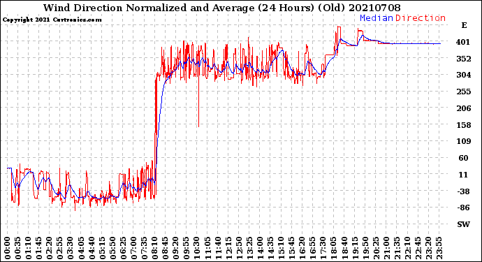 Milwaukee Weather Wind Direction<br>Normalized and Average<br>(24 Hours) (Old)