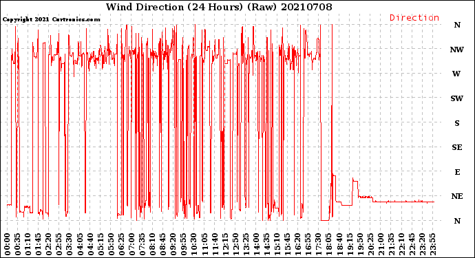 Milwaukee Weather Wind Direction<br>(24 Hours) (Raw)