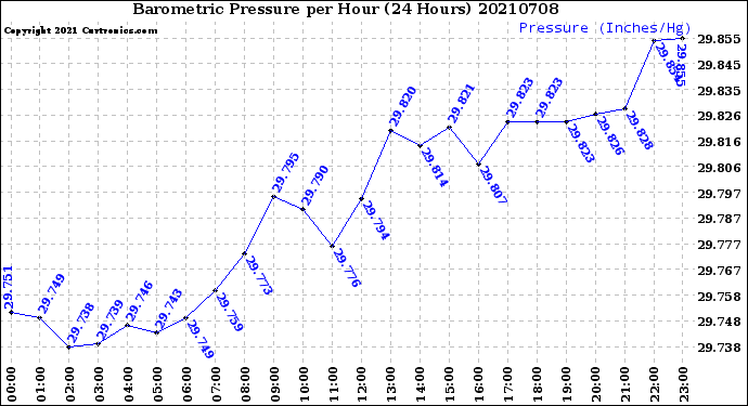 Milwaukee Weather Barometric Pressure<br>per Hour<br>(24 Hours)