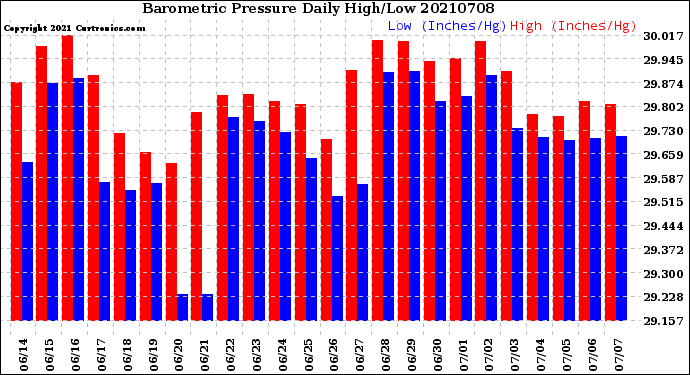 Milwaukee Weather Barometric Pressure<br>Daily High/Low