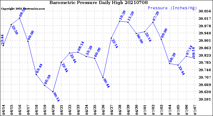 Milwaukee Weather Barometric Pressure<br>Daily High