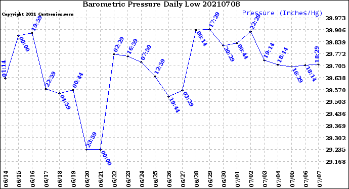 Milwaukee Weather Barometric Pressure<br>Daily Low