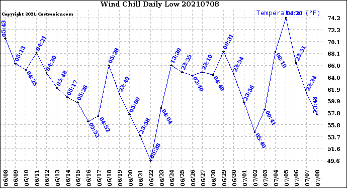 Milwaukee Weather Wind Chill<br>Daily Low