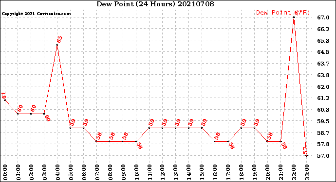 Milwaukee Weather Dew Point<br>(24 Hours)