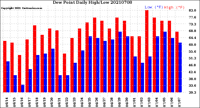 Milwaukee Weather Dew Point<br>Daily High/Low