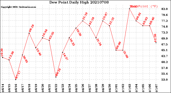 Milwaukee Weather Dew Point<br>Daily High