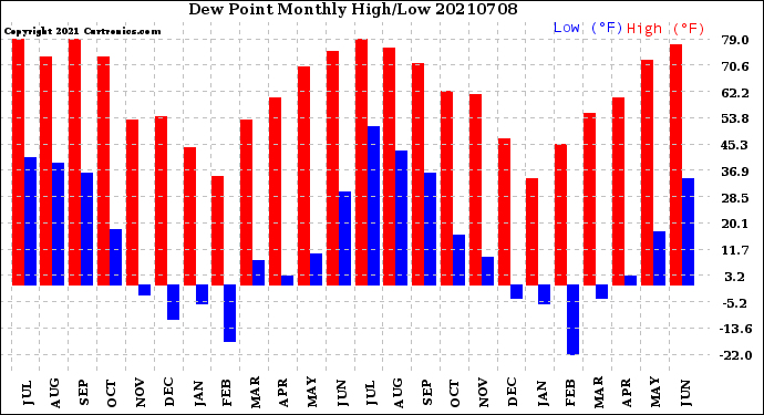 Milwaukee Weather Dew Point<br>Monthly High/Low