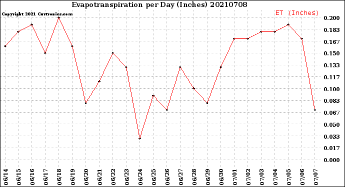 Milwaukee Weather Evapotranspiration<br>per Day (Inches)