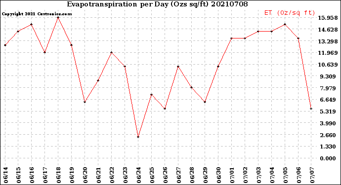 Milwaukee Weather Evapotranspiration<br>per Day (Ozs sq/ft)