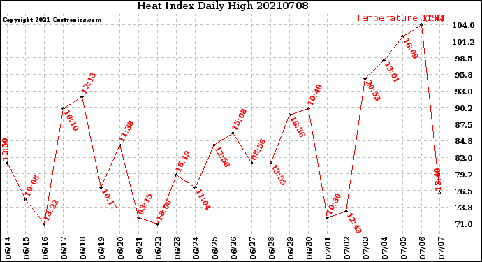 Milwaukee Weather Heat Index<br>Daily High