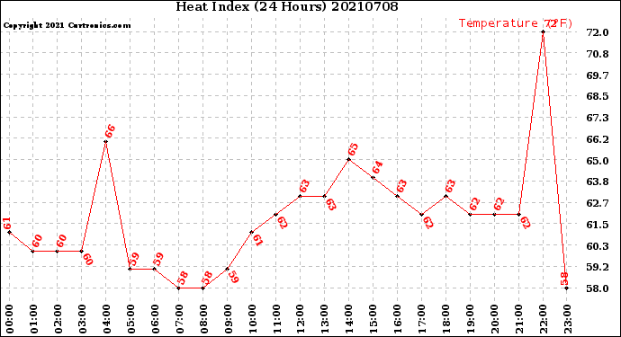 Milwaukee Weather Heat Index<br>(24 Hours)