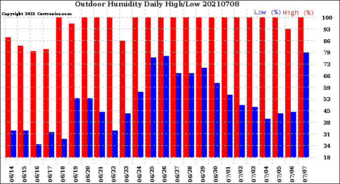 Milwaukee Weather Outdoor Humidity<br>Daily High/Low