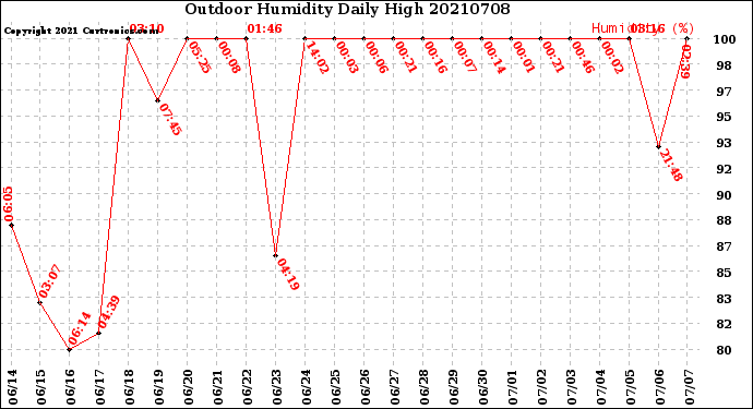Milwaukee Weather Outdoor Humidity<br>Daily High