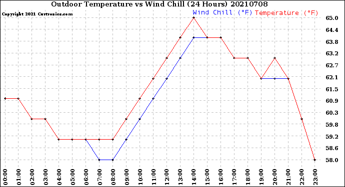 Milwaukee Weather Outdoor Temperature<br>vs Wind Chill<br>(24 Hours)