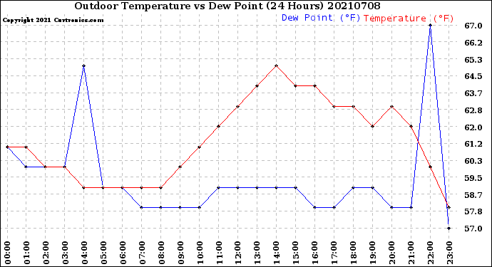 Milwaukee Weather Outdoor Temperature<br>vs Dew Point<br>(24 Hours)