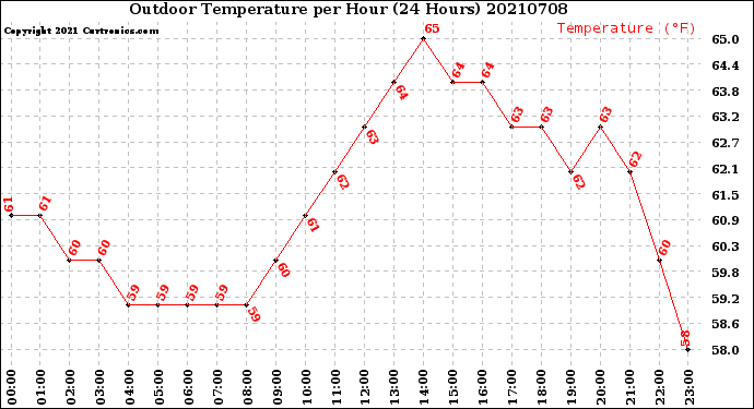 Milwaukee Weather Outdoor Temperature<br>per Hour<br>(24 Hours)