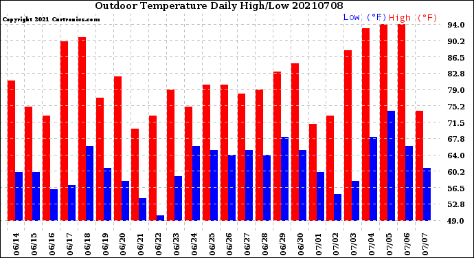 Milwaukee Weather Outdoor Temperature<br>Daily High/Low