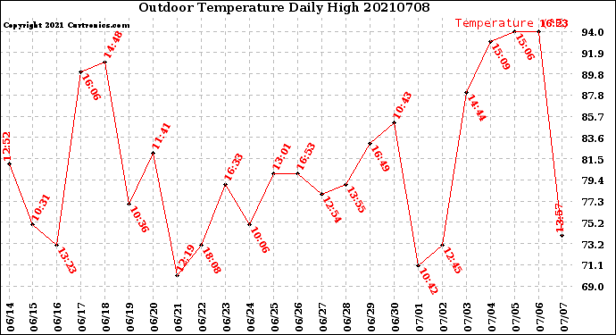 Milwaukee Weather Outdoor Temperature<br>Daily High