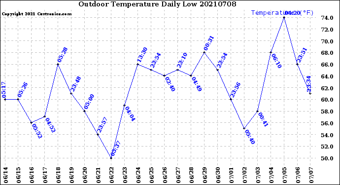 Milwaukee Weather Outdoor Temperature<br>Daily Low