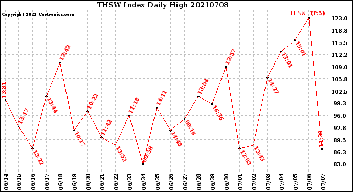Milwaukee Weather THSW Index<br>Daily High