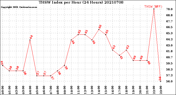 Milwaukee Weather THSW Index<br>per Hour<br>(24 Hours)