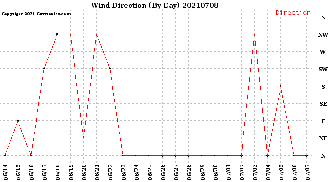 Milwaukee Weather Wind Direction<br>(By Day)