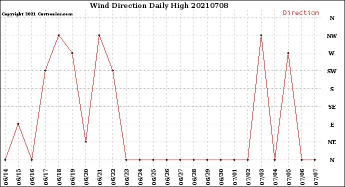 Milwaukee Weather Wind Direction<br>Daily High