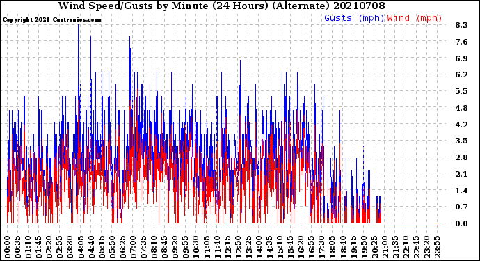 Milwaukee Weather Wind Speed/Gusts<br>by Minute<br>(24 Hours) (Alternate)