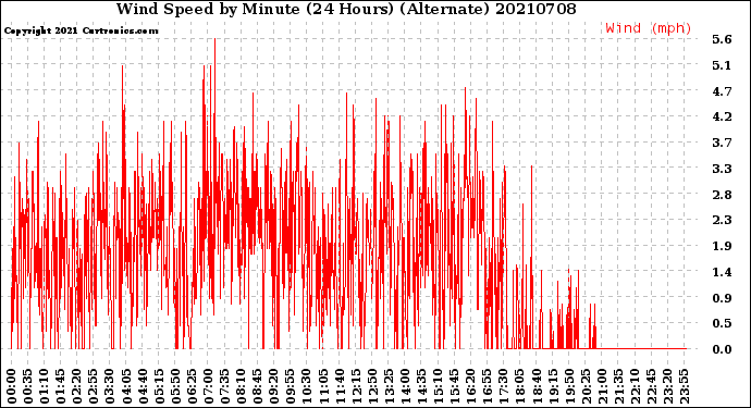 Milwaukee Weather Wind Speed<br>by Minute<br>(24 Hours) (Alternate)
