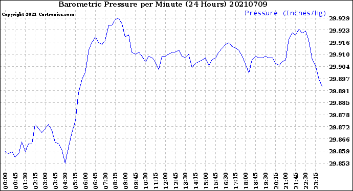 Milwaukee Weather Barometric Pressure<br>per Minute<br>(24 Hours)