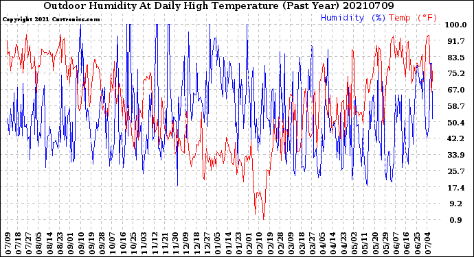 Milwaukee Weather Outdoor Humidity<br>At Daily High<br>Temperature<br>(Past Year)