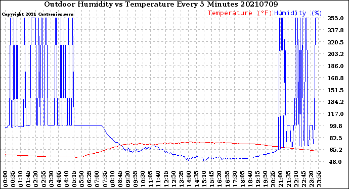 Milwaukee Weather Outdoor Humidity<br>vs Temperature<br>Every 5 Minutes