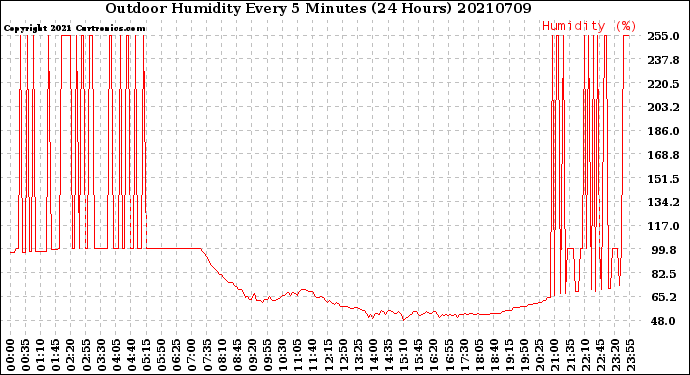 Milwaukee Weather Outdoor Humidity<br>Every 5 Minutes<br>(24 Hours)