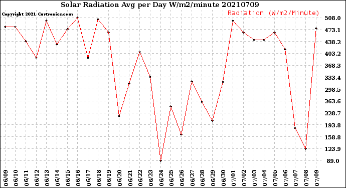 Milwaukee Weather Solar Radiation<br>Avg per Day W/m2/minute