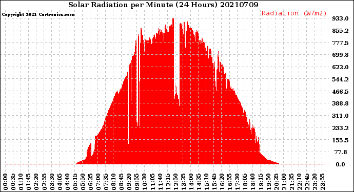 Milwaukee Weather Solar Radiation<br>per Minute<br>(24 Hours)