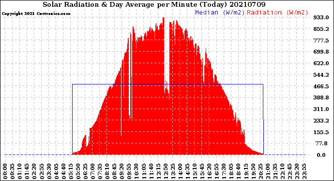 Milwaukee Weather Solar Radiation<br>& Day Average<br>per Minute<br>(Today)