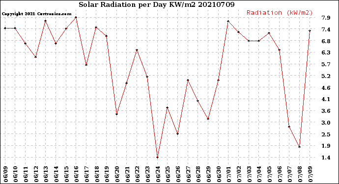 Milwaukee Weather Solar Radiation<br>per Day KW/m2