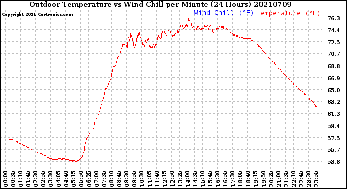 Milwaukee Weather Outdoor Temperature<br>vs Wind Chill<br>per Minute<br>(24 Hours)