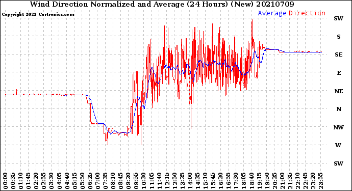 Milwaukee Weather Wind Direction<br>Normalized and Average<br>(24 Hours) (New)