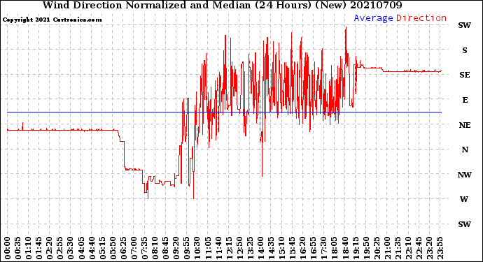 Milwaukee Weather Wind Direction<br>Normalized and Median<br>(24 Hours) (New)