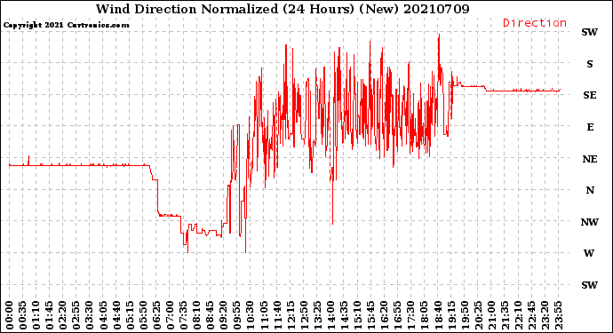 Milwaukee Weather Wind Direction<br>Normalized<br>(24 Hours) (New)