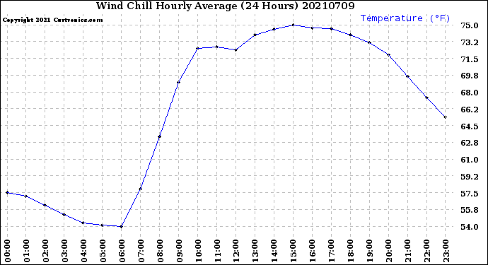 Milwaukee Weather Wind Chill<br>Hourly Average<br>(24 Hours)