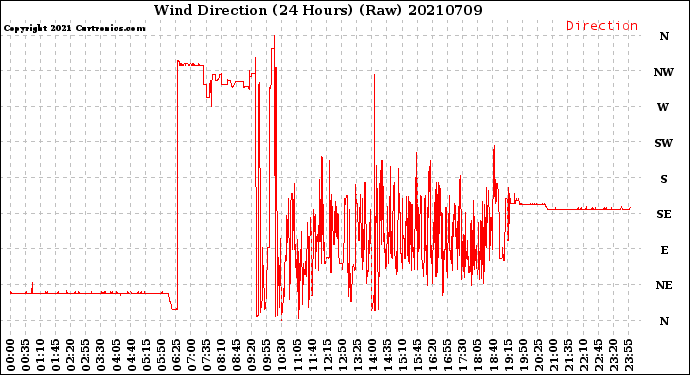 Milwaukee Weather Wind Direction<br>(24 Hours) (Raw)